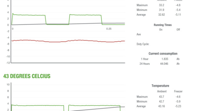 Test results showing power consumption for the National Luna 80-litre set at minus 10 degrees for normal fridge conditions for 24 hours at each of three ambient temperatures: 21C, 35C, and 43C.