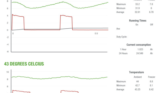 Test results showing power consumption for the National Luna 80-litre set at minus 10 degrees for normal freezer conditions for 24 hours at each of three ambient temperatures: 21C, 35C, and 43C.